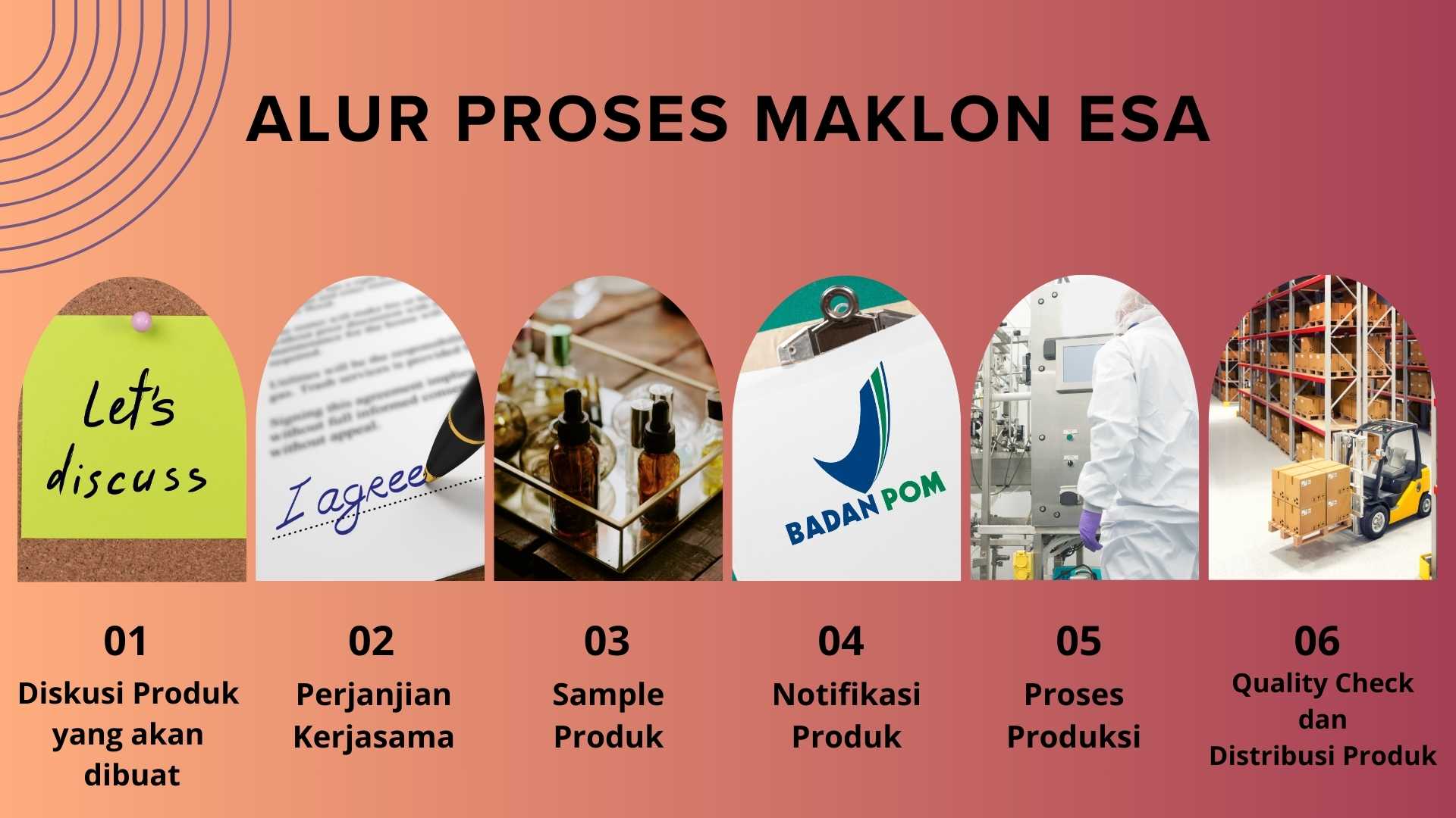 Process Flow ESA Maklon